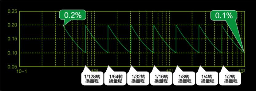 無縫量程技術(shù)對(duì)于電量測量的意義