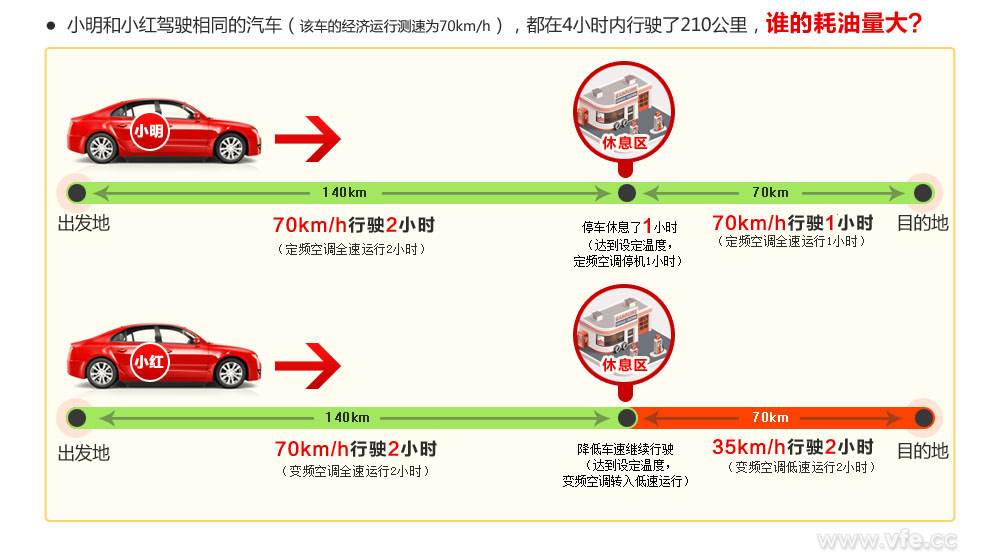 誰(shuí)的耗油量大？