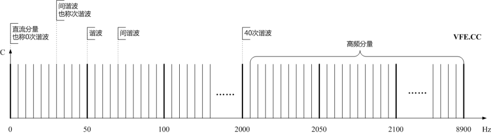 諧波、間諧波及高頻分量頻譜示意圖