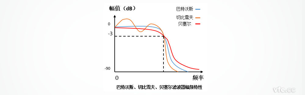 巴特沃斯、切比雪夫、貝塞爾濾波器的幅頻特性區(qū)別
