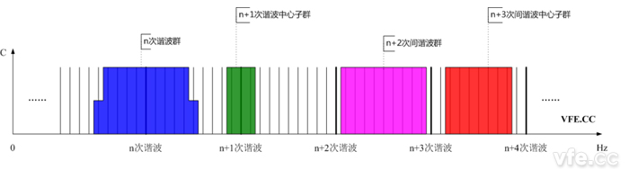 諧波群、間諧波群、諧波中心子群及間諧波中心子群頻譜示意圖