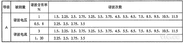 間諧波電壓、間諧波電流檢定點(diǎn)推薦表