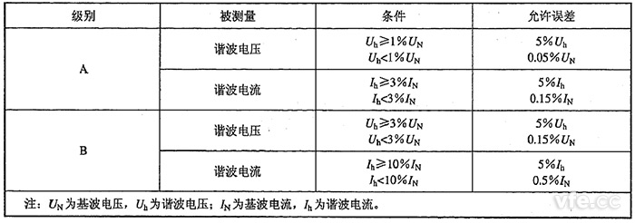 諧波電壓、諧波電流測量允許誤差限值