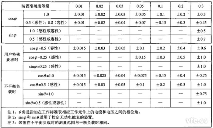 各等級(jí)裝置在單相、三相平衡和不平衡負(fù)載時(shí)運(yùn)行的測(cè)量誤差