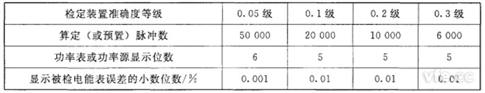 算定(或預(yù)置)脈沖數(shù)、功率表或功率源顯示位數(shù)和顯示被檢電能表誤差的小數(shù)位數(shù)