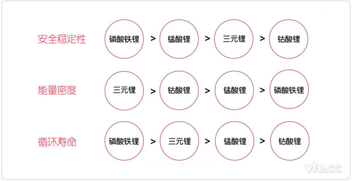 從安全穩(wěn)定性、能量密度和循環(huán)壽命三個(gè)方面對(duì)比新能源汽車電池